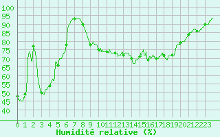 Courbe de l'humidit relative pour Ile du Levant (83)