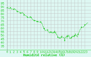 Courbe de l'humidit relative pour Alenon (61)