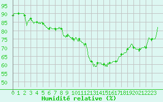 Courbe de l'humidit relative pour Evreux (27)