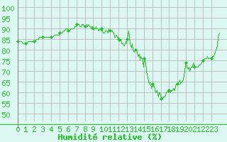 Courbe de l'humidit relative pour Auch (32)