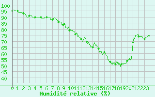 Courbe de l'humidit relative pour Montlimar (26)