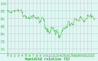 Courbe de l'humidit relative pour Saint-Brieuc (22)