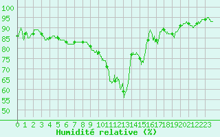 Courbe de l'humidit relative pour Rodez (12)