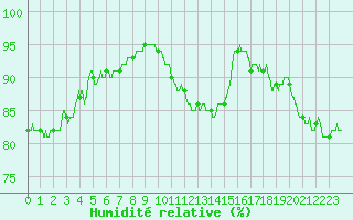 Courbe de l'humidit relative pour Orlans (45)