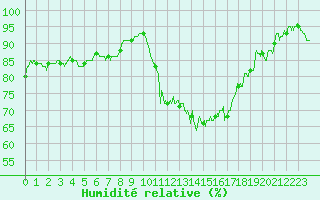 Courbe de l'humidit relative pour Nantes (44)