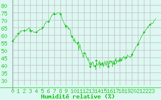 Courbe de l'humidit relative pour Niort (79)