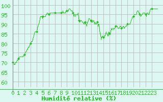 Courbe de l'humidit relative pour Brive-Laroche (19)