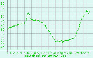 Courbe de l'humidit relative pour Roissy (95)