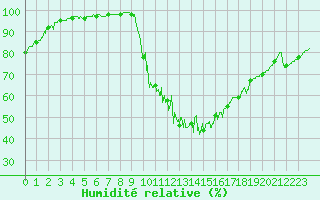 Courbe de l'humidit relative pour Nantes (44)