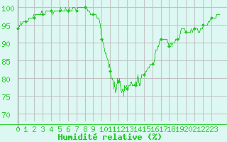 Courbe de l'humidit relative pour Lannion (22)