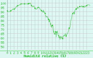 Courbe de l'humidit relative pour Bergerac (24)