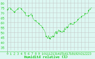 Courbe de l'humidit relative pour Cap de la Hve (76)