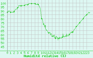 Courbe de l'humidit relative pour Auch (32)