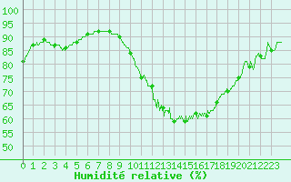 Courbe de l'humidit relative pour Martign-Briand (49)