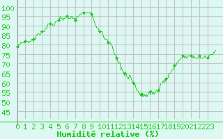 Courbe de l'humidit relative pour Alenon (61)
