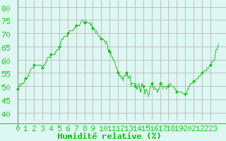 Courbe de l'humidit relative pour Chartres (28)