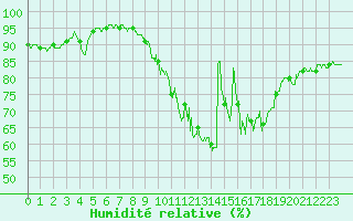 Courbe de l'humidit relative pour Chteauroux (36)