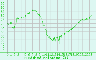 Courbe de l'humidit relative pour Abbeville (80)