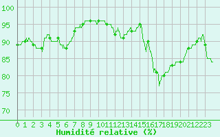 Courbe de l'humidit relative pour Rennes (35)