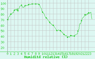 Courbe de l'humidit relative pour Angers-Marc (49)
