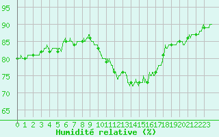 Courbe de l'humidit relative pour Cap Gris-Nez (62)