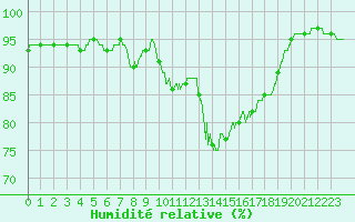 Courbe de l'humidit relative pour Charleville-Mzires (08)