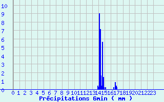 Diagramme des prcipitations pour Luzy (58)