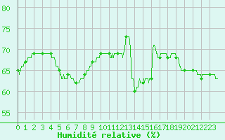 Courbe de l'humidit relative pour Biscarrosse (40)