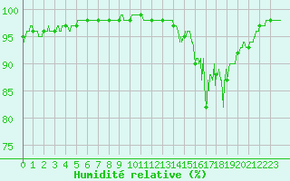 Courbe de l'humidit relative pour Scill (79)