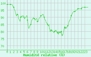 Courbe de l'humidit relative pour Quimper (29)