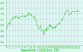 Courbe de l'humidit relative pour Mont-Aigoual (30)