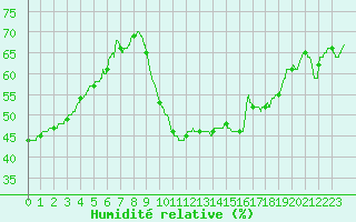 Courbe de l'humidit relative pour Cognac (16)