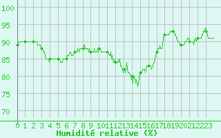 Courbe de l'humidit relative pour Tours (37)