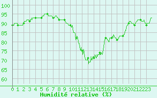 Courbe de l'humidit relative pour Pontoise - Cormeilles (95)