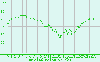 Courbe de l'humidit relative pour Pointe de Socoa (64)