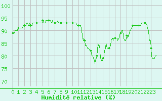 Courbe de l'humidit relative pour Gourdon (46)