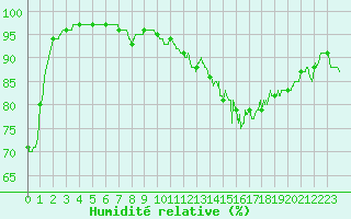 Courbe de l'humidit relative pour La Rochelle - Aerodrome (17)