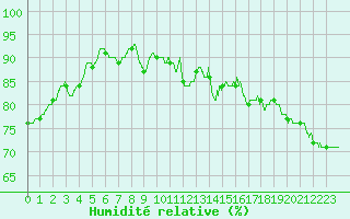 Courbe de l'humidit relative pour Le Puy - Loudes (43)