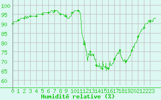 Courbe de l'humidit relative pour Saint-Brieuc (22)