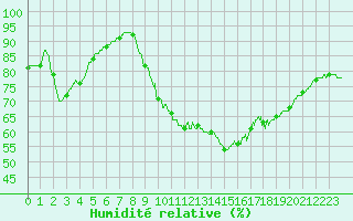 Courbe de l'humidit relative pour Dax (40)