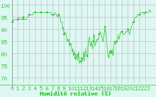 Courbe de l'humidit relative pour Besanon (25)