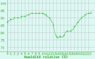 Courbe de l'humidit relative pour Ile de Groix (56)