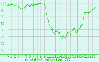 Courbe de l'humidit relative pour Grez-en-Boure (53)