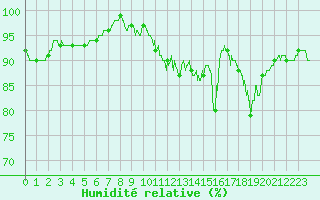 Courbe de l'humidit relative pour Cherbourg (50)
