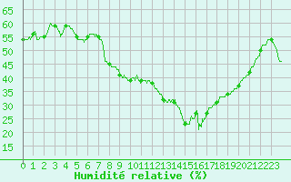 Courbe de l'humidit relative pour Aubenas - Lanas (07)