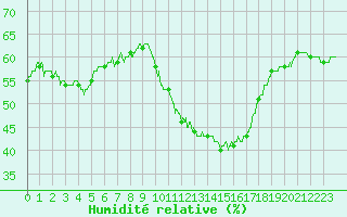 Courbe de l'humidit relative pour Salon-de-Provence (13)