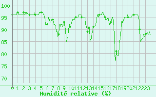 Courbe de l'humidit relative pour Chastreix (63)