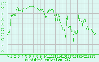 Courbe de l'humidit relative pour Biarritz (64)