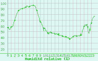 Courbe de l'humidit relative pour Carpentras (84)