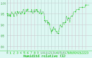 Courbe de l'humidit relative pour Le Luc - Cannet des Maures (83)